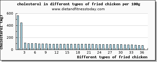 fried chicken cholesterol per 100g